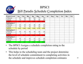BPSCI
           Bill Paradis Schedule Completion Index




• The BPSCI Assigns a schedule completion rating to the
  schedule by period
• This helps to the scheduling team and the project determine
  the level of schedule commitment to completing activities in
  the schedule and improves schedule completion estimates        43
 