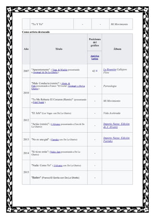 "Tu Y Yo" - - Mi Movimiento
Como artista destacado
Año Título
Posiciones
del
gráfico
Álbum
América
Latina
2007
"Aparentemente" ( Yaga & Mackie presentando
a Arcángel & De La Ghetto )
42 [4] La Reunión Callejero
Flow
2010
"Mala Conducta (remix)" ( Alexis &
Fido presentando a Franco "El Gorila",Arcángel y De La
Ghetto )
- Perreologia
"Tu Me Robaste El Corazon (Remix)" (presentando
a Fidel Nadal )
- Mi Movimiento
2012
"El Jefe" (Los Vagos con De La Ghetto) - Vida Acelerada
"Actúa (remix)" ( J Alvarez presentando a Zion & De
La Ghetto)
-
Imperio Nazza: Edición
de J. Alvarez
2013 "No es una gial" ( Farruko con De La Ghetto) -
Imperio Nazza: Edición
Farruko
2014
"Si tú no estás" ( Nicky Jam presentando a De La
Ghetto)
-
2015
"Nadie Como Yo" ( J Alvarez con De La Ghetto) -
"Bailen" (Franco El Gorila con De La Ghetto) -
 