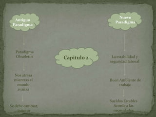 Nuevo
  Antiguo
                                   Paradigma
 Paradigma




   Paradigma
   Obsoletos       Capitulo 2    La estabilidad y
                                seguridad laboral


  Nos atrasa
  mientras el                   Buen Ambiente de
   mundo                             trabajo
   avanza


                                Sueldos Estables
Se debe cambiar,                  Acorde a las
    innovar                       necesidades
 