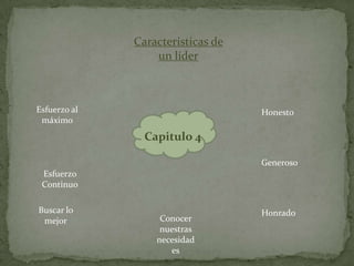 Características de
                  un líder



Esfuerzo al                        Honesto
 máximo
                Capitulo 4

                                   Generoso
 Esfuerzo
 Continuo

Buscar lo                          Honrado
 mejor             Conocer
                   nuestras
                  necesidad
                     es
 