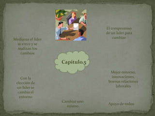 El compromiso
                                  de un líder para
Mediante el líder                     cambiar
 se crece y se
  realizan los
    cambios

                    Capitulo 5
                                    Mejor entorno,
    Con la                           innovaciones,
 elección de                       buenas relaciones
 un líder se                           laborales
  cambia el
   entorno
                    Cambiar uno
                                   Apoyo de todos
                      mismo
 