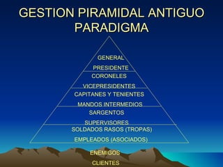 GESTION PIRAMIDAL ANTIGUO PARADIGMA ENEMIGOS CLIENTES GENERAL PRESIDENTE CAPITANES Y TENIENTES MANDOS INTERMEDIOS SARGENTOS  SUPERVISORES CORONELES VICEPRESIDENTES SOLDADOS RASOS (TROPAS) EMPLEADOS (ASOCIADOS) 