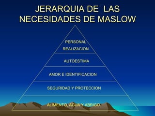JERARQUIA DE  LAS NECESIDADES DE MASLOW PERSONAL REALIZACION AMOR E IDENTIFICACION SEGURIDAD Y PROTECCION AUTOESTIMA ALIMENTO, AGUA Y ABRIGO 