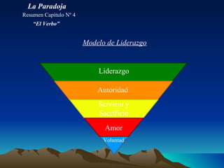 Modelo de Liderazgo Voluntad La Paradoja Resumen Capitulo Nº 4 “ El Verbo” Liderazgo Autoridad Servicio y Sacrificio Amor 