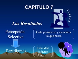 CAPITULO 7 Los Resultados Percepción  Selectiva Paradigmas Cada persona ve y encuentra  lo que busca Felicidad Esfuerzo Amor 