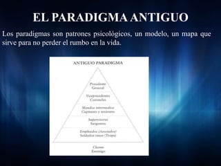 EL PARADIGMA ANTIGUO
Los paradigmas son patrones psicológicos, un modelo, un mapa que
sirve para no perder el rumbo en la vida.
 