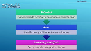 Servicio y Sacrificio
Servir y sacrificarse por los demás
Amor
Identificarse y satisfacer las necesidades
Voluntad
Capacidad de acción y consecuente con intensión
 