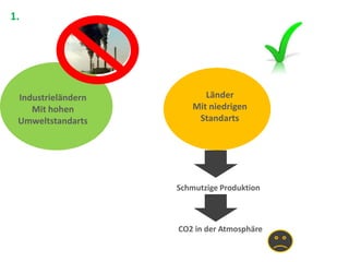 1.

Industrieländern
Mit hohen
Umweltstandarts

Länder
Mit niedrigen
Standarts

Schmutzige Produktion

CO2 in der Atmosphäre

 