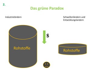 2.

Das grüne Paradox
Industrieländern

Rohstoffe

Schwellenländern und
Entwicklungslandern

Rohstoffe

 