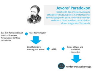 Jevons' Paradoxon
beschreibt den Umstand, dass die
effizientere Nutzung eines Rohstoffs (einer
Technologie) nicht etwa zu einem sinkenden
Verbrauch führt, sondern tatsächlich zu
einem steigenden Verbrauch.

Das Ziel: Kohleverbrauch
durch effizientere
Nutzung der Kohle zu
reduzieren.

neue Technologien

Die effizientere
Nutzung von Kohle

ABER

Kohle billiger und
profitabel
geworden

Kohleverbrauch steigt.

 