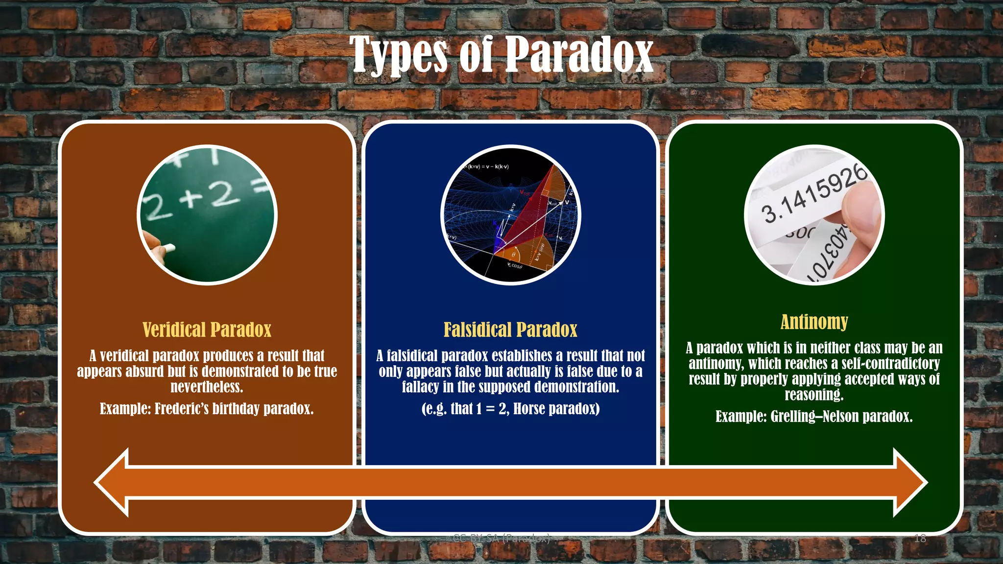 Types of Paradox
Veridical Paradox
A veridical paradox produces a result that
appears absurd but is demonstrated to be true
nevertheless.
Example: Frederic’s birthday paradox.
Falsidical Paradox
A falsidical paradox establishes a result that not
only appears false but actually is false due to a
fallacy in the supposed demonstration.
(e.g. that 1 = 2, Horse paradox)
Antinomy
A paradox which is in neither class may be an
antinomy, which reaches a self-contradictory
result by properly applying accepted ways of
reasoning.
Example: Grelling–Nelson paradox.
CC-BY-SA (Paradox) 18
 