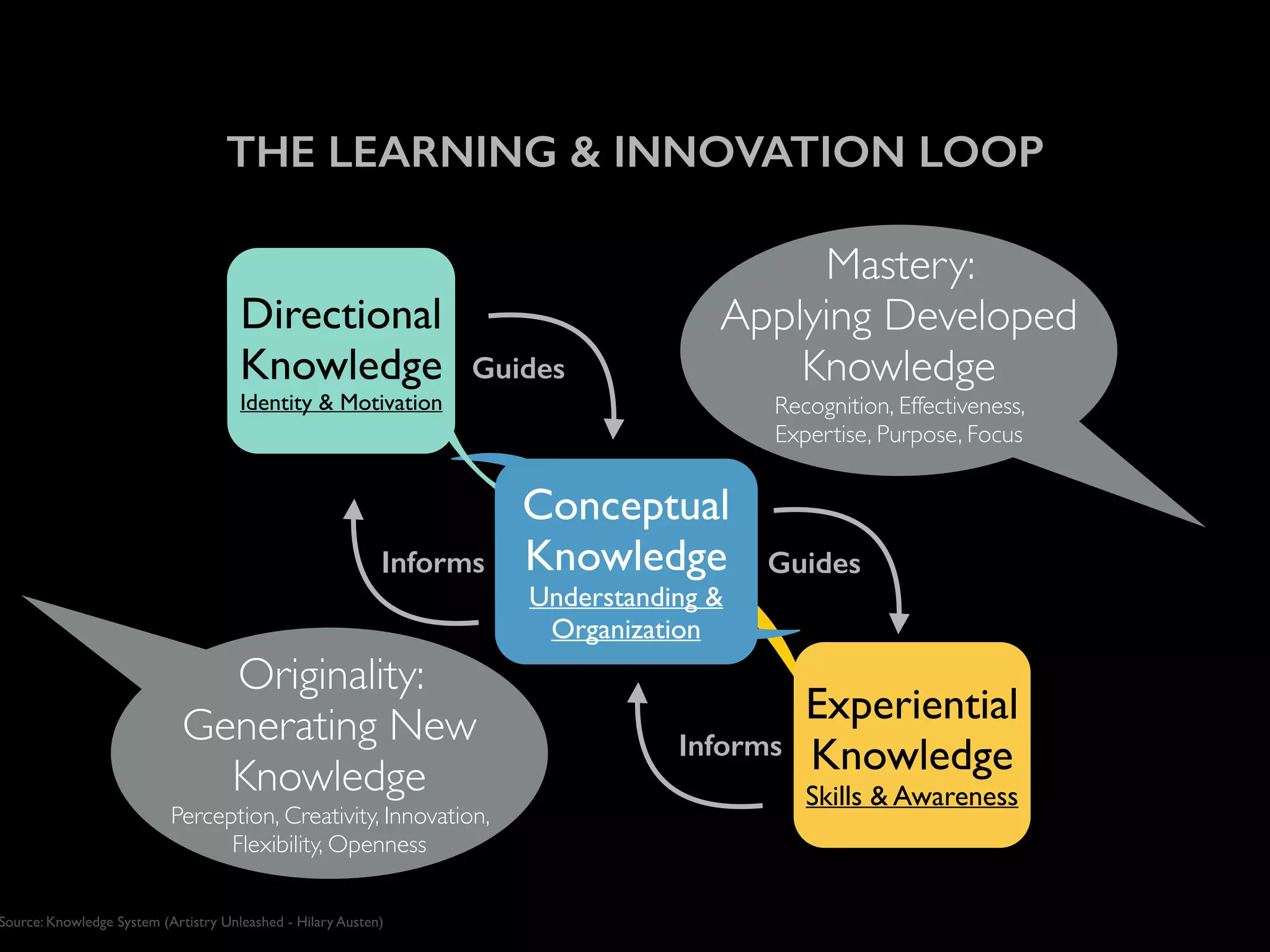 ! 
THE LEARNING & INNOVATION LOOP 
Directional 
Knowledge 
Identity & Motivation 
Conceptual 
Knowledge 
Understanding & 
Organization 
Experiential 
Knowledge 
Skills & Awareness 
Source: Knowledge System (Artistry Unleashed - Hilary Austen) 
Mastery: 
Applying Developed 
Knowledge 
Recognition, Effectiveness, 
Expertise, Purpose, Focus 
Guides 
Guides 
Informs 
Informs 
Originality: 
Generating New 
Knowledge 
Perception, Creativity, Innovation, 
Flexibility, Openness 
 