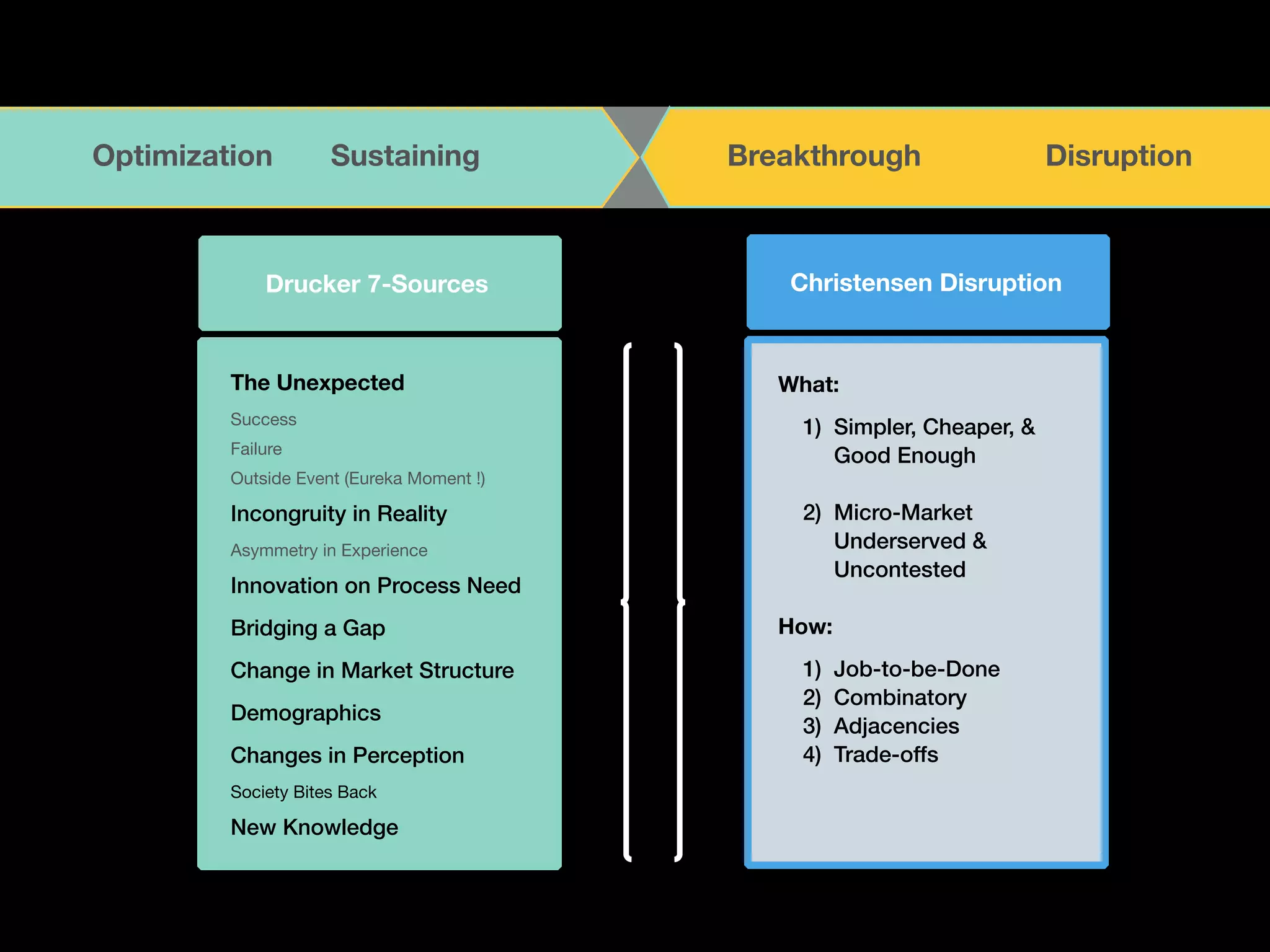 TOGETHER 
OptBimE iOzaPtEioNn A N DS uLsItSaTinEiNng Breakthrough Disruption 
Drucker 7-Sources Christensen Disruption 
The Unexpected 
Success 
Failure 
Outside Event (Eureka Moment !) 
Incongruity in Reality 
Asymmetry in Experience 
Innovation on Process Need 
Bridging a Gap 
Change in Market Structure 
Demographics 
Changes in Perception 
Society Bites Back 
New Knowledge 
What: 
1) Simpler, Cheaper, & 
Good Enough 
! 
2) Micro-Market 
Underserved & 
Uncontested 
! 
How: 
1) Job-to-be-Done 
2) Combinatory 
3) Adjacencies 
4) Trade-offs 
! 
 