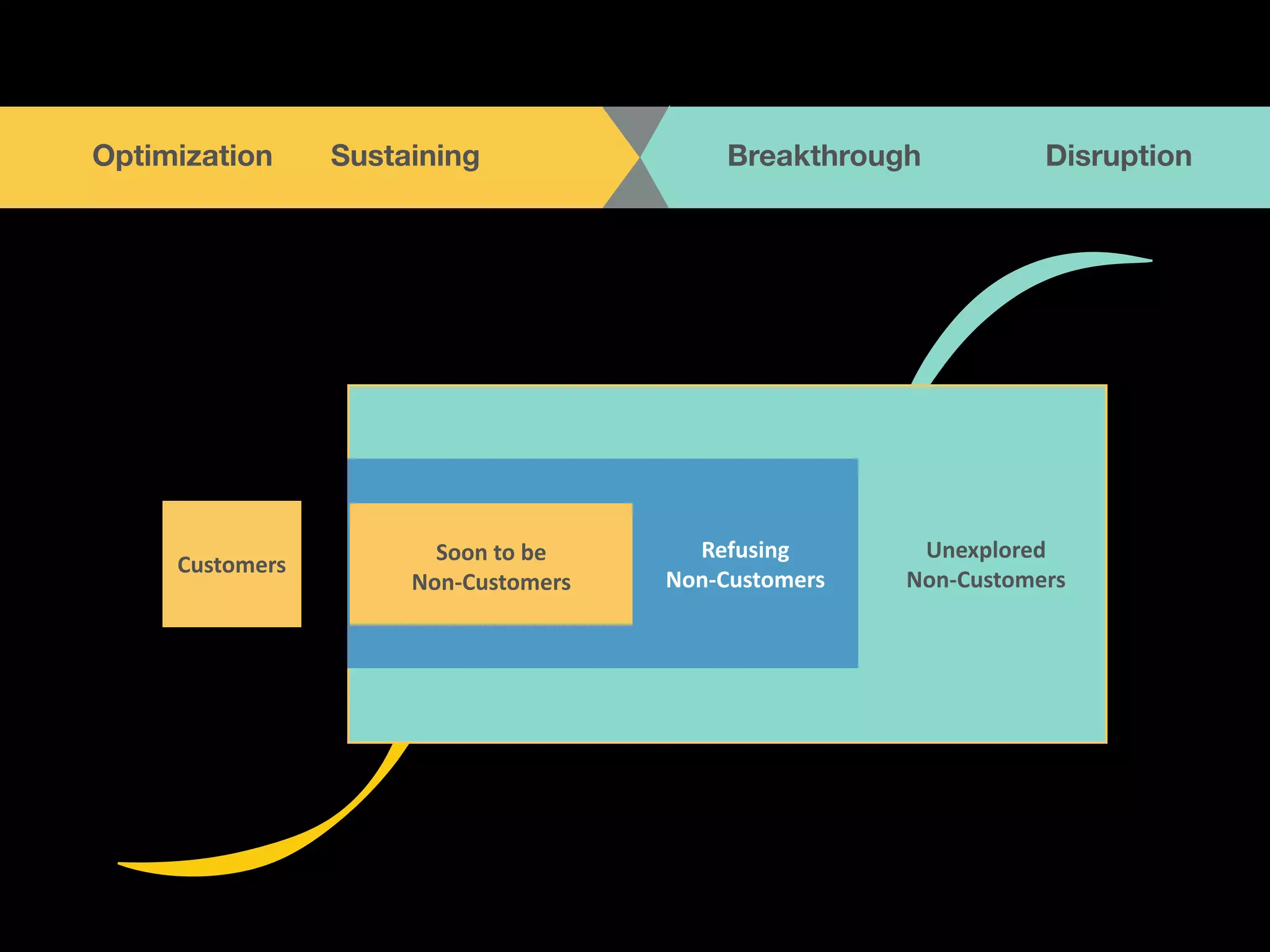 TOGETHER 
OptBimE iOzaPtEioNn A N DS uLsItSaTinEiNng Breakthrough Disruption 
! 
Customers Refusing 
Soon 
to 
be 
Non-­‐Customers 
Non-­‐Customers 
Unexplored 
Non-­‐Customers 
 
