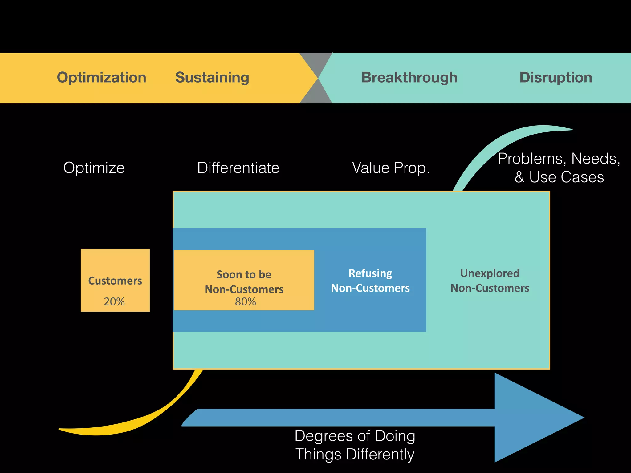 TOGETHER 
OBptEim OizPaEtNio nA N D SLuISsTtaEinNing Breakthrough Disruption 
Optimize Differentiate Value Prop. 
! 
Customers Refusing 
Soon 
to 
be 
Non-­‐Customers 
Non-­‐Customers 
Unexplored 
Non-­‐Customers 
20% 80% 
Problems, Needs, 
& Use Cases 
Degrees of Doing 
Things Differently 
 