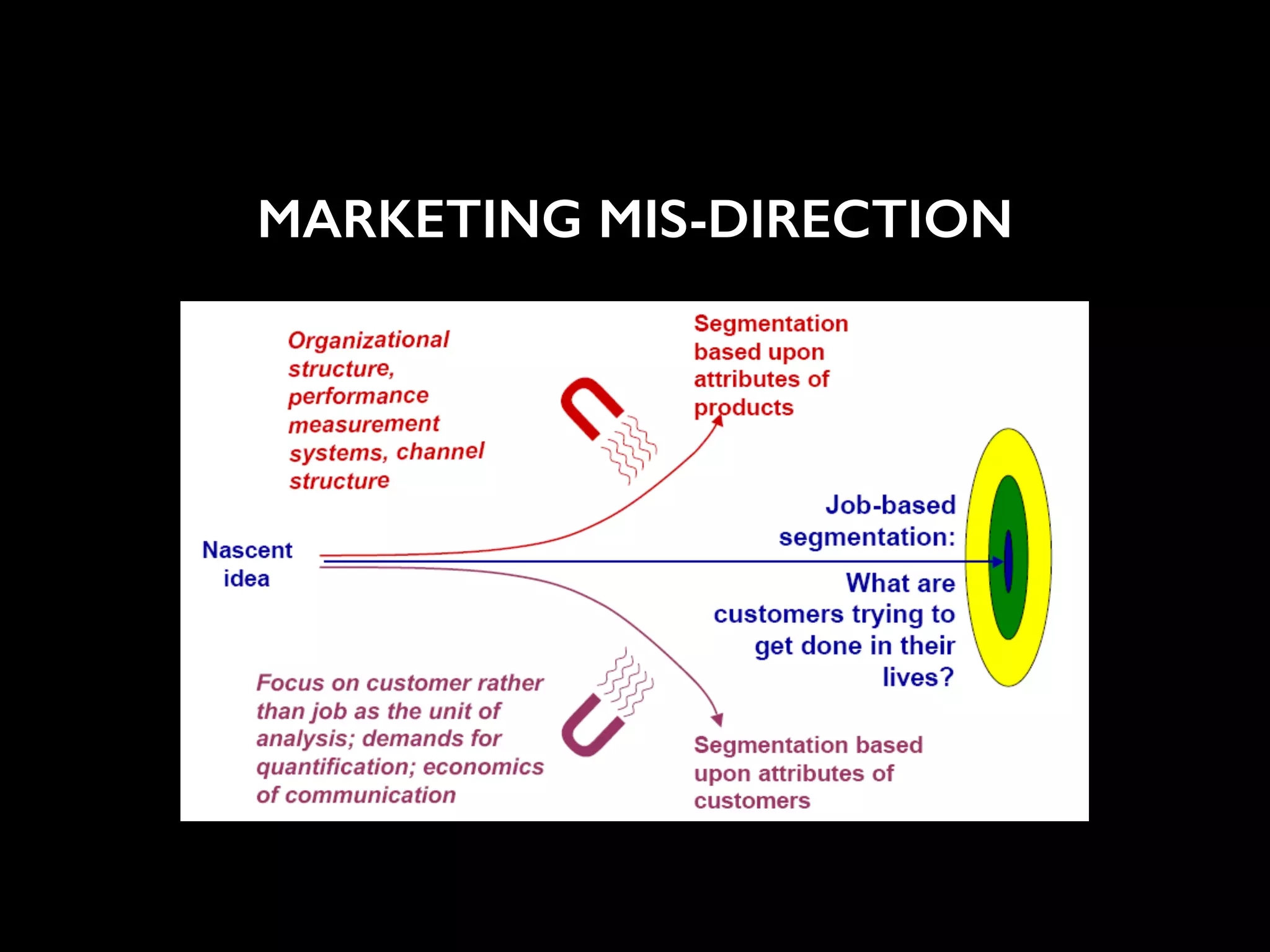 ! 
MARKETING MIS-DIRECTION 
 