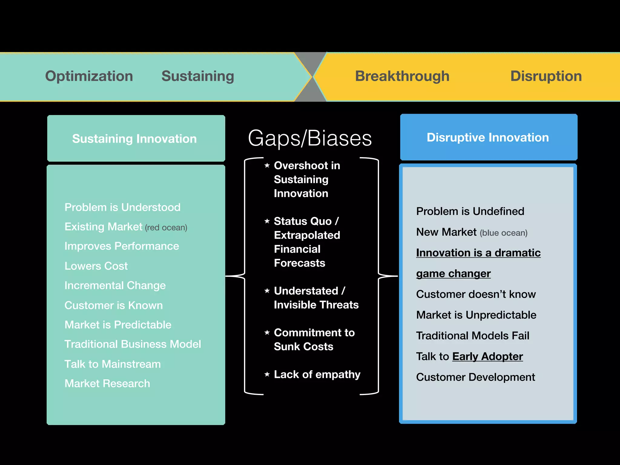 TOGETHER 
OptBimE iOzaPtEioNn A N DS uLsItSaTinEiNng Breakthrough Disruption 
Sustaining Innovation 
Problem is Understood! 
Existing Market (red ocean) 
Improves Performance 
Lowers Cost ! 
Incremental Change! 
Customer is Known! 
Market is Predictable! 
Traditional Business Model! 
Talk to Mainstream! 
Market Research! 
Disruptive Innovation 
Problem is Undefined 
New Market (blue ocean) 
Innovation is a dramatic 
game changer 
Customer doesn’t know 
Market is Unpredictable 
Traditional Models Fail 
Talk to Early Adopter 
Customer Development 
Gaps/Biases 
Overshoot in 
Sustaining 
Innovation 
! 
Status Quo / 
Extrapolated 
Financial 
Forecasts 
! 
Understated / 
Invisible Threats 
! 
Commitment to 
Sunk Costs 
! 
Lack of empathy 
 