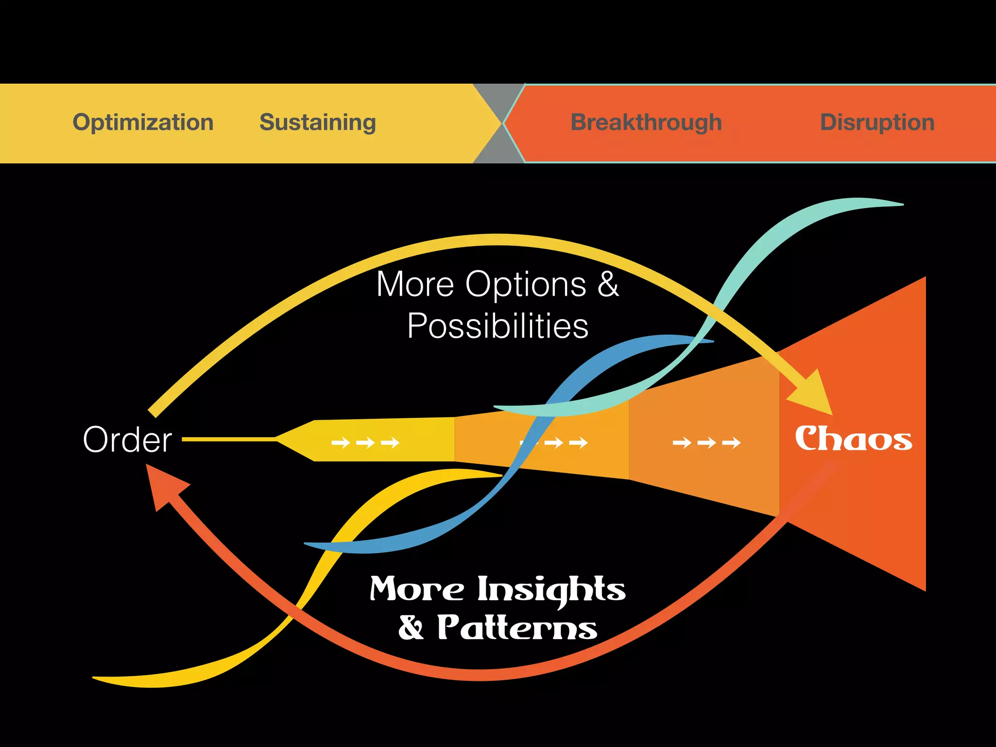 TOGETHER 
OptBimE iOzaPtEioNn A N DS uLsItSaTinEiNng Breakthrough Disruption 
More Options & 
Possibilities 
Order Chaos 
More Insights 
& Patterns 
 