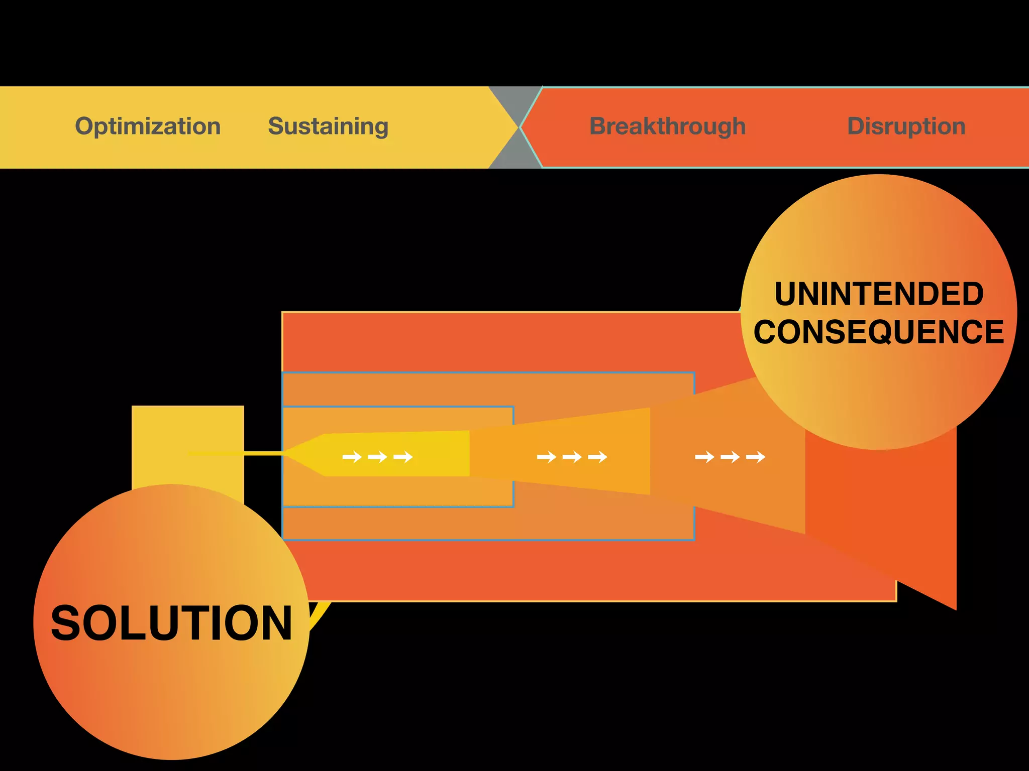 TOGETHER 
OptBimE iOzaPtEioNn A N DS uLsItSaTinEiNng Breakthrough Disruption 
! 
Soon 
to 
be 
Refusing 
Non-­‐Customers 
Unexplored 
Non-­‐Customers 
SOLUTION 
UNINTENDED 
CONSEQUENCE 
 