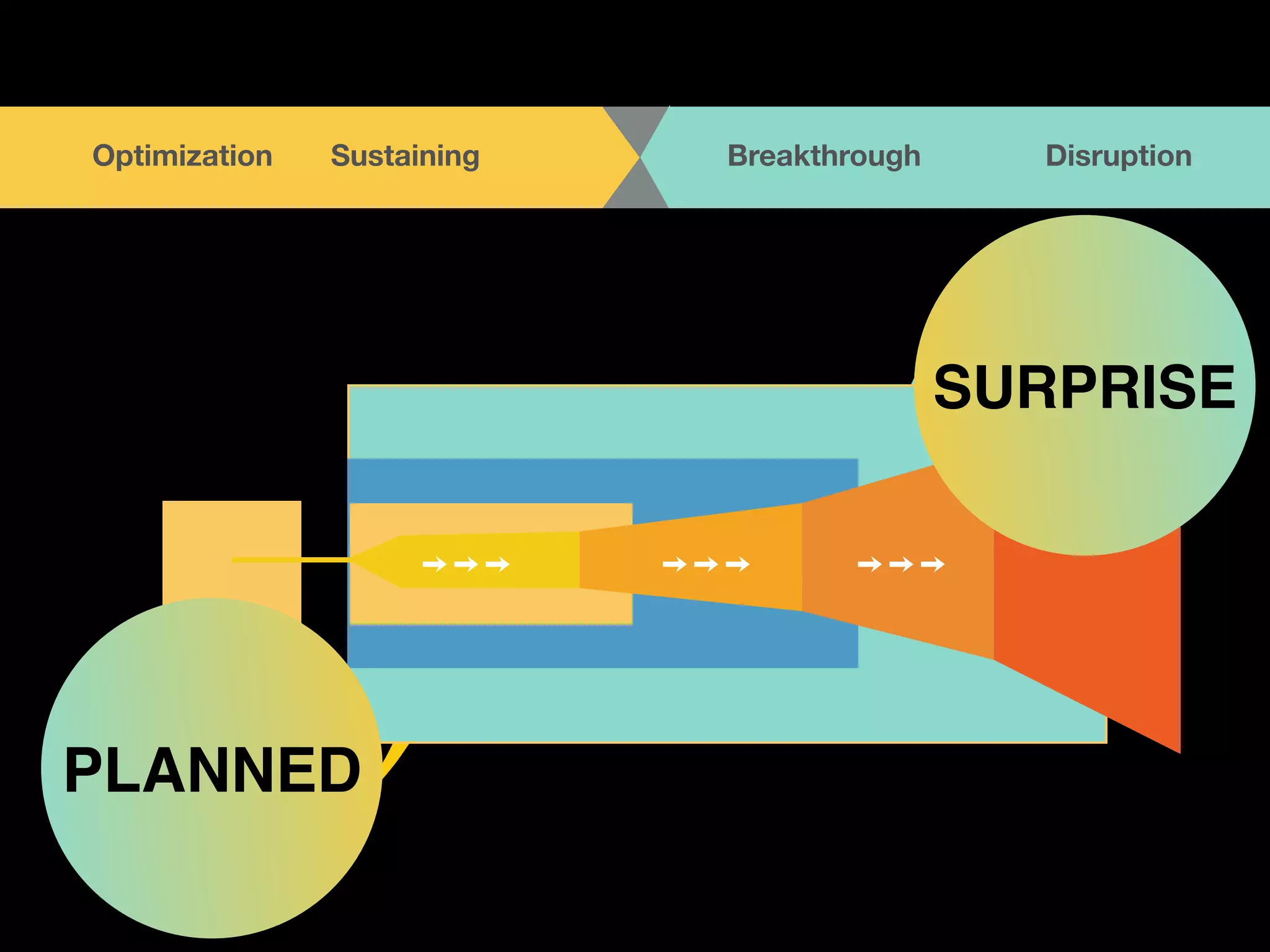 TOGETHER 
OptBimE iOzaPtEioNn A N DS uLsItSaTinEiNng Breakthrough Disruption 
! 
Soon 
to 
be 
Refusing 
Non-­‐Customers 
Unexplored 
Non-­‐Customers 
PLANNED 
SURPRISE 
 