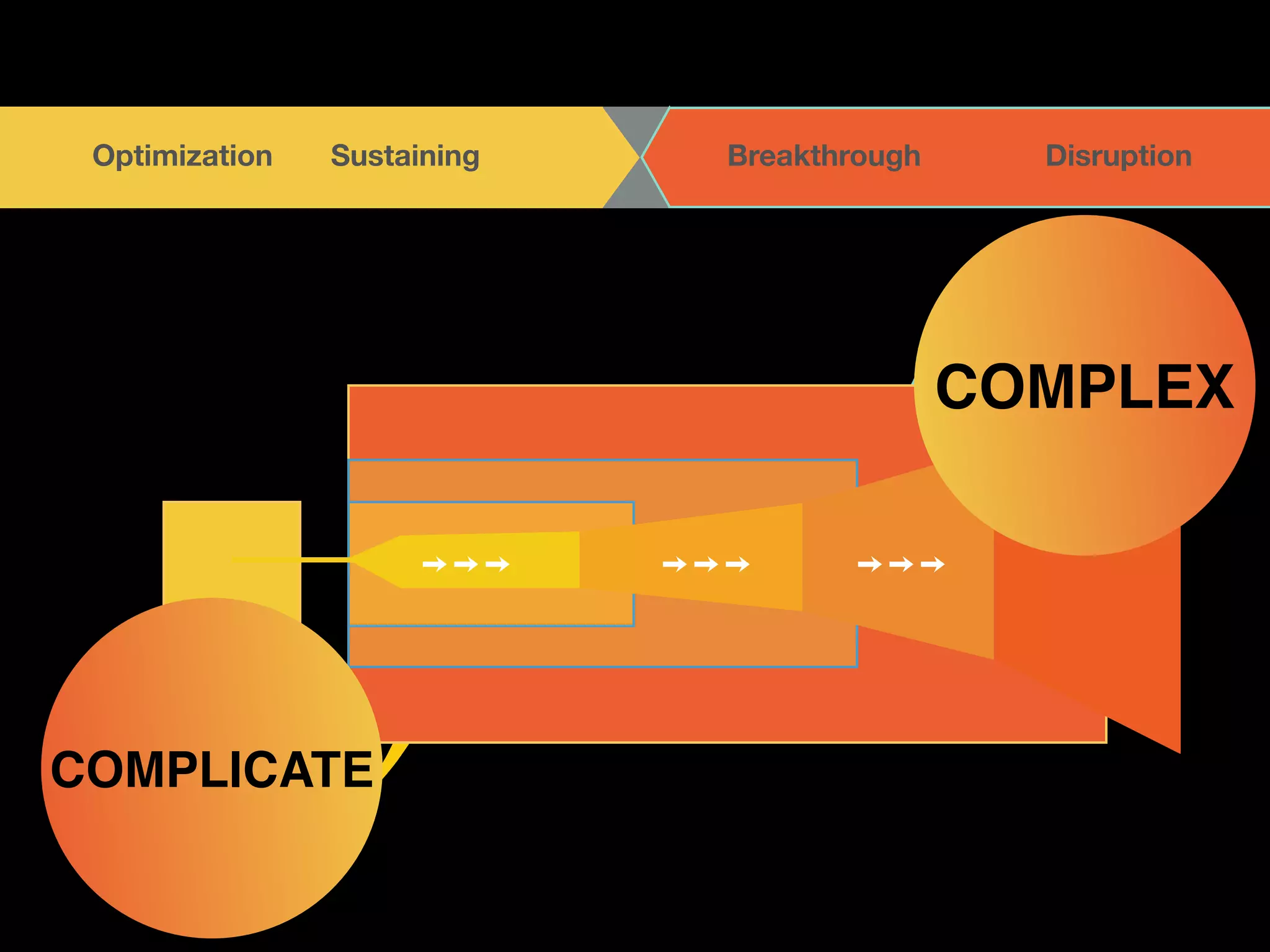 TOGETHER 
OptBimE iOzaPtEioNn A N DS uLsItSaTinEiNng Breakthrough Disruption 
! 
Soon 
to 
be 
Refusing 
Non-­‐Customers 
Unexplored 
Non-­‐Customers 
COMPLICATE 
COMPLEX 
 