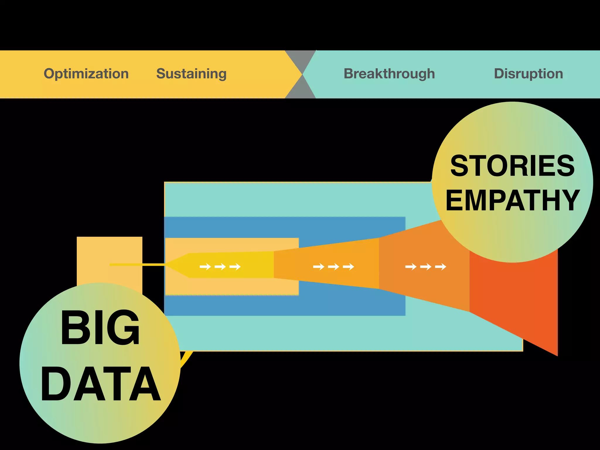 TOGETHER 
OptBimE iOzaPtEioNn A N DS uLsItSaTinEiNng Breakthrough Disruption 
! 
Soon 
to 
be 
Refusing 
Non-­‐Customers 
Unexplored 
Non-­‐Customers 
BIG 
DATA 
STORIES 
EMPATHY 
 