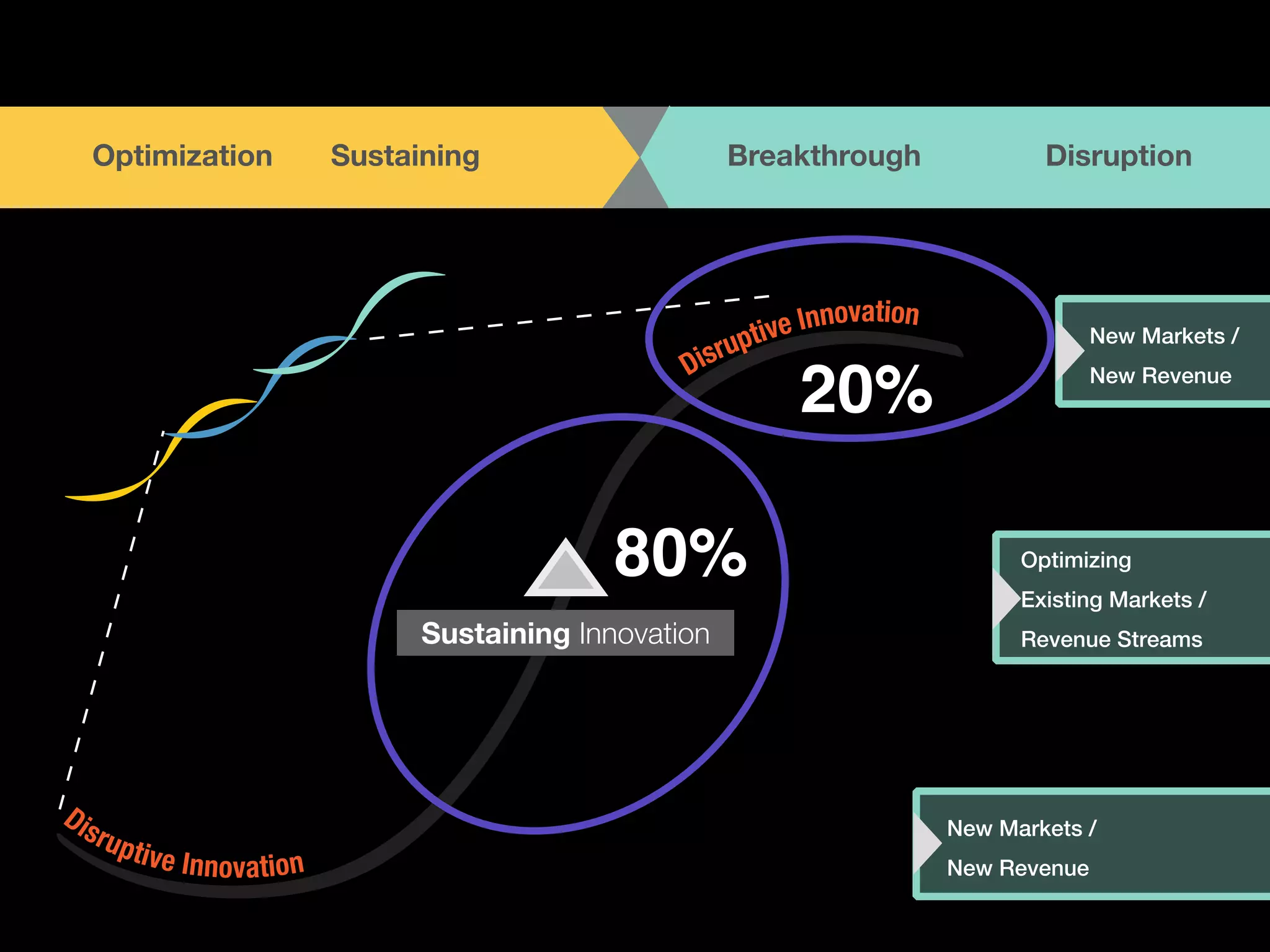 TOGETHER 
OptBimE iOzaPtEioNn A N DS uLsItSaTinEiNng Breakthrough Disruption 
Disruptive Innovation 
80% 
Sustaining Innovation 
Disruptive Innovation 20% 
New Markets /! 
New Revenue! 
Optimizing ! 
Existing Markets / ! 
Revenue Streams! 
New Markets /! 
New Revenue! 
 