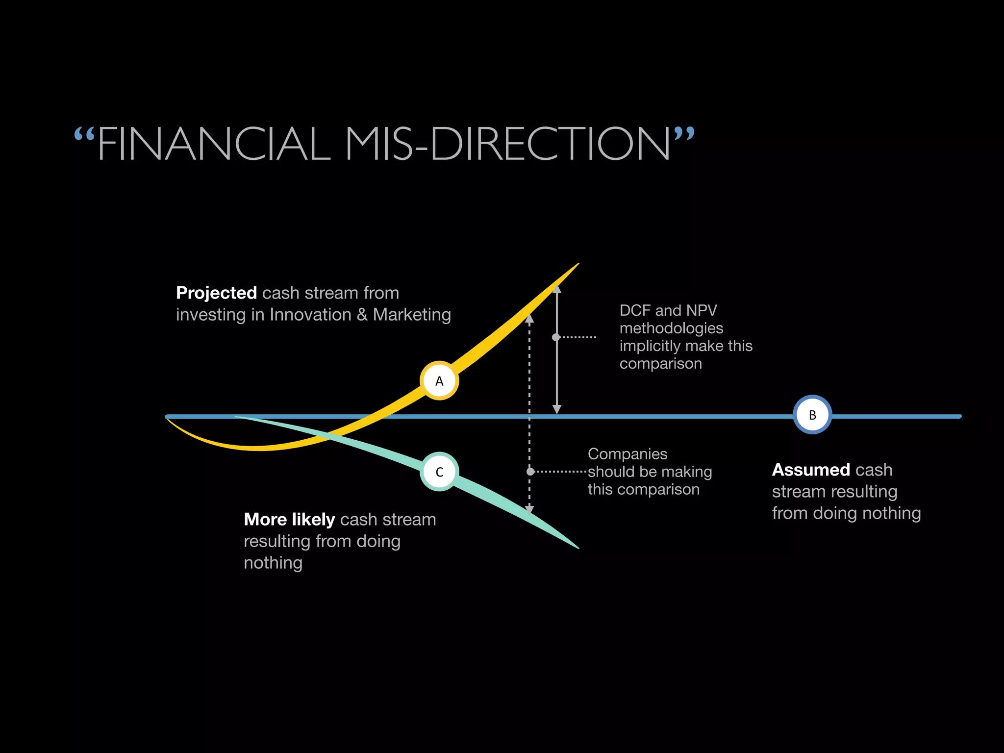 “FINANCIAL MIS-DIRECTION” 
Projected cash stream from 
investing in Innovation & Marketing 
More likely cash stream 
resulting from doing 
nothing 
DCF and NPV 
methodologies 
implicitly make this 
comparison 
Companies 
should be making 
this comparison 
B 
Assumed cash 
stream resulting 
from doing nothing 
A 
C 
 