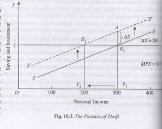 .Y
t

)E

(J

'{.)
rtr
'/l

--'

.bo

1
I
I

lv)

cd

i
i
I

o
I

)

200

30(

National Income

I

Fig. 10.3. The Paradox ofThnft

 