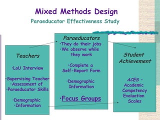   Mixed Methods Design   Paraeducator Effectiveness Study  Teachers LoU Interview Supervising Teacher Assessment of  Paraeducator Skills Demographic  Information Paraeducators They do their jobs  We observe while  they work Complete a  Self-Report Form Demographic  Information Focus Groups   Student  Achievement ACES – Academic  Competency Evaluation  Scales 
