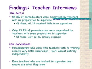 Findings: Teacher Interviews The facts: 56.8% of paraeducators were supervised by teachers with no preparation to supervise Of these, 61.1% received little to no supervision Only 43.2% of paraeducators were supervised by teachers with some preparation to supervise Of these, only 63.4% actually received   Our Conclusions: Paraeducators who work with teachers with no training receive very little supervision – work almost entirely independently Even teachers who are trained to supervise don’t always use what they know 
