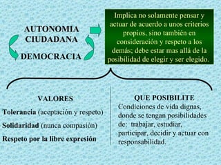 AUTONOMIA CIUDADANA Implica no solamente pensar y actuar de acuerdo a unos criterios propios, sino también en consideración y respeto a los demás; debe estar mas allá de la posibilidad de elegir y ser elegido.  DEMOCRACIA VALORES Tolerancia  (aceptación y respeto) Solidaridad  (nunca compasión) Respeto por la libre expresión QUE POSIBILITE Condiciones de vida dignas, donde se tengan posibilidades de:  trabajar, estudiar, participar, decidir y actuar con responsabilidad. 