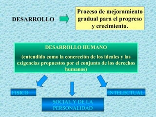 DESARROLLO Proceso de mejoramiento gradual para el progreso y crecimiento. DESARROLLO HUMANO (entendido como la concreción de los ideales y las exigencias propuestos por el conjunto de los derechos humanos) FISICO INTELECTUAL SOCIAL Y DE LA   PERSONALIDAD 