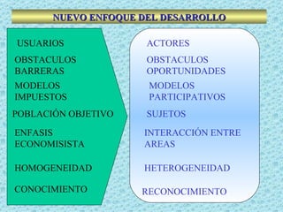 NUEVO ENFOQUE DEL DESARROLLO OBSTACULOS BARRERAS OBSTACULOS OPORTUNIDADES ENFASIS ECONOMISISTA MODELOS IMPUESTOS CONOCIMIENTO INTERACCIÓN ENTRE AREAS MODELOS PARTICIPATIVOS RECONOCIMIENTO HOMOGENEIDAD HETEROGENEIDAD POBLACIÓN OBJETIVO SUJETOS USUARIOS ACTORES 
