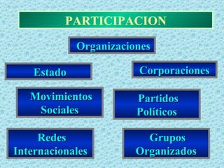 PARTICIPACION Estado Corporaciones Movimientos Sociales Partidos Políticos Redes Internacionales Organizaciones Grupos Organizados 