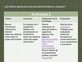 Actividad 2
Tareas                productos             Integración de la       Evaluación
                                            tecnología
Buscar                En equipos de 5       Para la                 Rubrica de la
información           integrantes           realización de          actividad 2
utilizando la         Realiza una           esta actividad te       Trabajos para
Internet              presentación en       sugerimos               evaluación
Sobre los distintos   PowerPoint            algunos links           preliminar
mitos sobre el        Sobre los distintos   seguros:                enviados por
origen del hombre     mitos del origen      Bibliotecas virtuales   correo electrónico
                      del hombre            Mitos sobre el          a sus compañeros
                                            origen                  y al profesor
                                            Las cosas que
                                            nunca existieron
                                            Para el diseño de
                                            tu presentación
                                            puedes consultar
                                            PowerPoint
 
