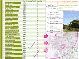 No. Vivienda ALMA   Muestra
                                                            Formula General para el CÁLCULO DE LA MUESTRA
1    Valle Dorado             178                 3                       N= numero de elementos en el universo
2    Las Brisas               1027                17                      n= numero de elementos de la muestra
3    Linda Vista Norte        405                 7                       P= tanto por ciento estimado y
4    Rafael Ríos              130                 2                       q= 100 –p
                                                                          E= error de estimación permitido
5    Francisco Morazán        548                 9
6    Rubén Darío              643                 11
7    Alemania Democrática     160                 3
8    Bajos de Acahualinca     439                 7
9    Barrio Cuba              768                 13
10   Santa Ana                1283                22
11   Los Arcos                252                 4
12   Linda Vista Sur          107                 2
13   Loma Verde               423                 7
14   Barrio El Seminario      174                 3
15   Dignidad 4 de Mayo       107                 2
16   Monseñor Lezcano         3115                52
17   Javier Cuadra Callejos   643                 10
18
19
20
     Julio Buitrago
     Colonia Mantica
     Manuel olivares
                              481
                              98
                              212
                                                  8
                                                  2
                                                  3
                                                                       *
21   Las Palmas               158                 3
22   Edgard Lang              237                 4
23
24
25
     Batahola Sur
     Dinamarca
     Batahola Norte
                              851
                              350
                              2251
                                                  14
                                                  6
                                                  38
                                                                                  2
26   Miraflores               300                 5
27   Plaza España             178                 3
28   El Cortijo               101                 2
29   Los Martínez             839                 14
 