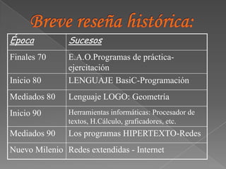 Época          Sucesos
Finales 70     E.A.O.Programas de práctica-
               ejercitación
Inicio 80      LENGUAJE BasiC-Programación
Mediados 80    Lenguaje LOGO: Geometría
Inicio 90      Herramientas informáticas: Procesador de
               textos, H.Cálculo, graficadores, etc.
Mediados 90    Los programas HIPERTEXTO-Redes
Nuevo Milenio Redes extendidas - Internet
 