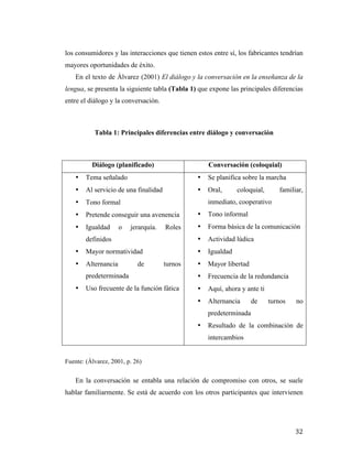 los consumidores y las interacciones que tienen estos entre sí, los fabricantes tendrían
mayores oportunidades de éxito.
En el texto de Álvarez (2001) El diálogo y la conversación en la enseñanza de la
lengua, se presenta la siguiente tabla (Tabla 1) que expone las principales diferencias
entre el diálogo y la conversación.

Tabla 1: Principales diferencias entre diálogo y conversación

Diálogo (planificado)

Conversación (coloquial)

•

Tema señalado

•

Se planifica sobre la marcha

•

Al servicio de una finalidad

•

Oral,

•

Tono formal

•

Pretende conseguir una avenencia

•

Tono informal

•

Igualdad

•

Forma básica de la comunicación

definidos

•

Actividad lúdica

•

Mayor normatividad

•

Igualdad

•

Alternancia

•

Mayor libertad

predeterminada

•

Frecuencia de la redundancia

Uso frecuente de la función fática

•

Aquí, ahora y ante ti

•

Alternancia

•

o

coloquial,

familiar,

inmediato, cooperativo

jerarquía.

de

Roles

turnos

de

turnos

no

predeterminada
•

Resultado de la combinación de
intercambios

Fuente: (Álvarez, 2001, p. 26)

En la conversación se entabla una relación de compromiso con otros, se suele
hablar familiarmente. Se está de acuerdo con los otros participantes que intervienen

	
  

32	
  

 