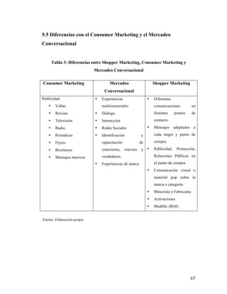 5.5 Diferencias con el Consumer Marketing y el Mercadeo
Conversacional

Tabla 3: Diferencias entre Shopper Marketing, Consumer Marketing y
Mercadeo Conversacional
Consumer Marketing

Mercadeo

Shopper Marketing

Conversacional
Publicidad:
•

Vallas

•

Revista

•

•

Experiencias

•

Diferentes

multisensoriales

comunicaciones

en

•

Diálogo

distintos

de

Televisión

•

Interacción

contacto

•

Radio

•

Redes Sociales

•

Periódicos

•

Identificación

y

•

Flyers

capacitación

de

•

Brochures

conectores,

•

Mensajes masivos

vendedores.

Relaciones Públicas en

Experiencias de marca

el punto de compra

•

mavens

•

y

Mensajes

puntos
adaptados

a

cada target y punto de
compra
•

•

Publicidad,

Promoción,

Comunicación visual o
material pop sobre la
marca o categoría

•

Minorista y Fabricante

•

Activaciones

•

Medible (ROI)

Fuente: Elaboración propia

	
  

67	
  

 