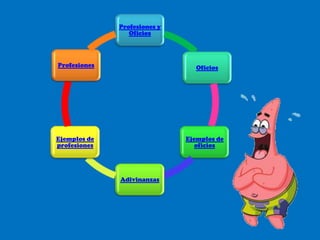 Profesiones y
                 Oficios




Profesiones                      Oficios




Ejemplos de                   Ejemplos de
profesiones                      oficios




              Adivinanzas
 
