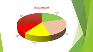 ESCRITA
20%
RAL
25%
GESTUAL
15%
VISUAL
10%
MIXTA
30%
TIPOS DE COMUNICACIÓN
 