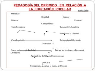 El hombre es hombre, y el mundo es mundo. En la medida en que ambos se encuentran en una relación permanente, el hombre transformando al mundo sufre los efectos de su propia transformación El estudio no se mide por el número de páginas leídas en una noche, ni por la cantidad de libros leídos en un semestre. Estudiar no es un acto de consumir ideas, sino de crearlas y recrearlas Solo educadores autoritarios niegan la solidaridad entre el acto de educar y el acto de ser educados por los educandos Todos nosotros sabemos algo. Todos nosotros ignoramos algo. Por eso, aprendemos siempre 