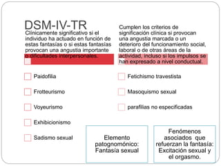 DSM-IV-TRClínicamente significativo si el
individuo ha actuado en función de
estas fantasías o si estas fantasías
provocan una angustia importante
o dificultades interpersonales.
Paidofilia
Frotteurismo
Voyeurismo
Exhibicionismo
Sadismo sexual
Cumplen los criterios de
significación clínica si provocan
una angustia marcada o un
deterioro del funcionamiento social,
laboral o de otras áreas de la
actividad, incluso si los impulsos se
han expresado a nivel conductual.
Fetichismo travestista
Masoquismo sexual
parafilias no especificadas
Elemento
patognomónico:
Fantasía sexual
Fenómenos
asociados que
refuerzan la fantasía:
Excitación sexual y
el orgasmo.
 