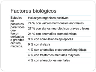 Factores biológicos
Estudios
de
pacientes
parafílicos
que
fueron
derivados
a grandes
centros
médicos.
Hallazgos orgánicos positivos:
74 % con valores hormonales anormales
27 % con signos neurológicos graves o leves
24 % con anomalías cromosómicas
9 % con convulsiones epilépticas
9 % con dislexia
4 % con anomalías electroencefalográficas
4 % con trastornos mentales mayores
4 % con alteraciones mentales
 