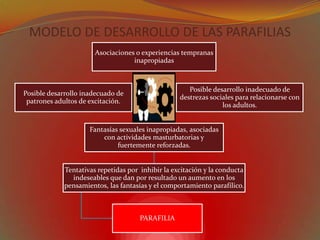 MODELO DE DESARROLLO DE LAS PARAFILIAS