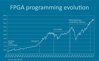 FPGA	
  programming	
  evolu6on	
  
Dow	
  Jones	
  	
  index,	
  1985-­‐2015	
  
 