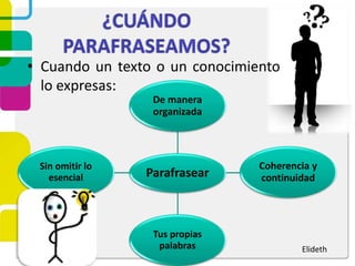 Parafrasear
De manera
organizada
Coherencia y
continuidad
Tus propias
palabras
Sin omitir lo
esencial
• Cuando un texto o un conocimiento
lo expresas:
Elideth
 