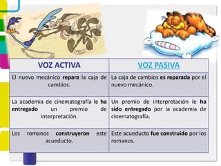 VOZ ACTIVA VOZ PASIVA
El nuevo mecánico repara la caja de
cambios.
La caja de cambios es reparada por el
nuevo mecánico.
La academia de cinematografía le ha
entregado un premio de
interpretación.
Un premio de interpretación le ha
sido entregado por la academia de
cinematografía.
Los romanos construyeron este
acueducto.
Este acueducto fue construido por los
romanos.
 