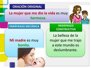 La mujer que me dio la vida es muy
hermosa.
ORACIÓN ORIGINAL
Mi madre es muy
bonita.
La belleza de la
mujer que me trajo
a este mundo es
deslumbrante.
PARÁFRASIS MECÁNICA PARÁFRASIS
CONSTRUCTIVA
 